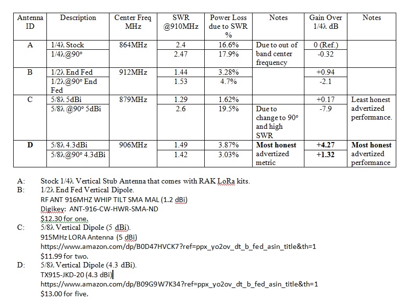 Summary table of vertical antenna SWR, gain, and cost test results