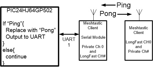 Block diagram of the Ping-Pong system: a PIC24 listens on UART for Ping from a Meshtastic Serial Module and responds with Pong on a private channel