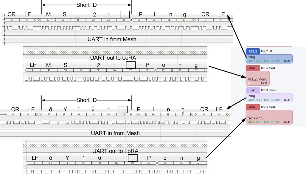 Logic analyzer UART traces and Meshtastic app screenshots of Ping and Pong exchanges