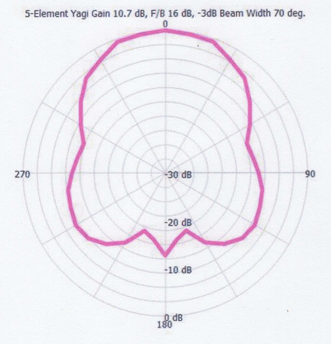 5-element Yagi polar radiation pattern showing 10.7 dB gain and 70 degree beamwidth