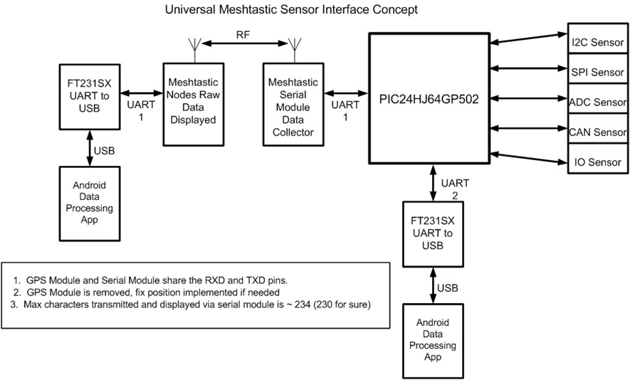 Block diagram of the Universal Meshtastic Sensor Interface: PIC24 MCU, sensor buses, Meshtastic Serial Module, and Android display path